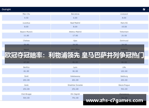 欧冠夺冠赔率：利物浦领先 皇马巴萨并列争冠热门